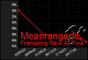 Total Graph of Meanrangerfe