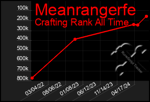 Total Graph of Meanrangerfe