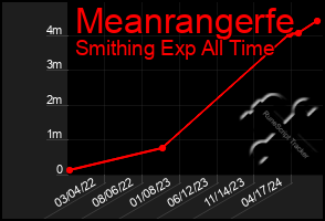 Total Graph of Meanrangerfe