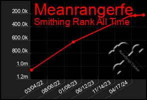 Total Graph of Meanrangerfe