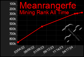 Total Graph of Meanrangerfe