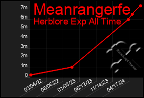 Total Graph of Meanrangerfe