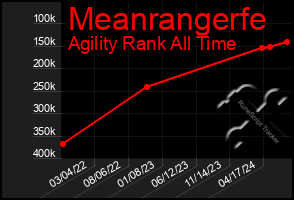 Total Graph of Meanrangerfe