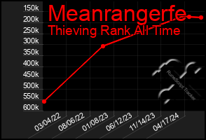 Total Graph of Meanrangerfe