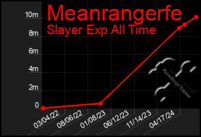 Total Graph of Meanrangerfe