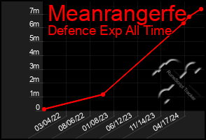 Total Graph of Meanrangerfe