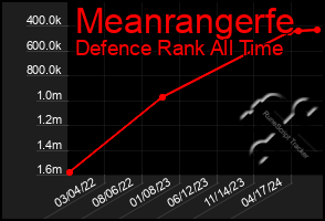 Total Graph of Meanrangerfe