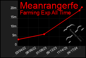 Total Graph of Meanrangerfe