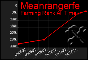 Total Graph of Meanrangerfe