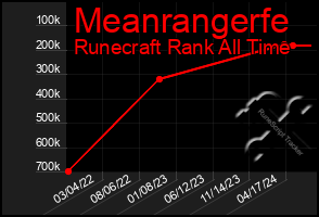 Total Graph of Meanrangerfe