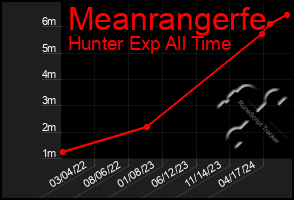 Total Graph of Meanrangerfe