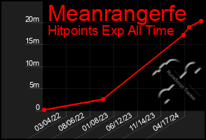 Total Graph of Meanrangerfe