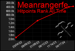 Total Graph of Meanrangerfe