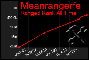 Total Graph of Meanrangerfe