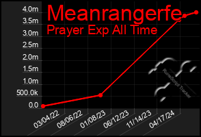 Total Graph of Meanrangerfe