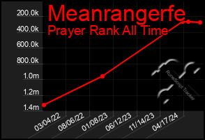 Total Graph of Meanrangerfe