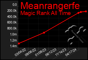 Total Graph of Meanrangerfe