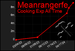 Total Graph of Meanrangerfe