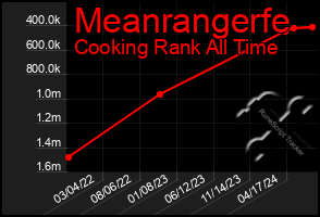 Total Graph of Meanrangerfe