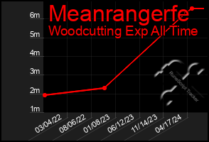 Total Graph of Meanrangerfe