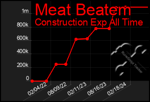 Total Graph of Meat Beatem