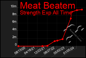 Total Graph of Meat Beatem