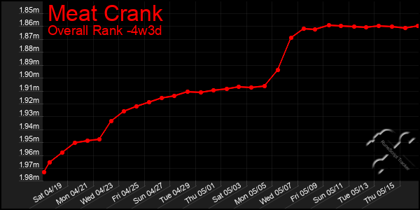 Last 31 Days Graph of Meat Crank