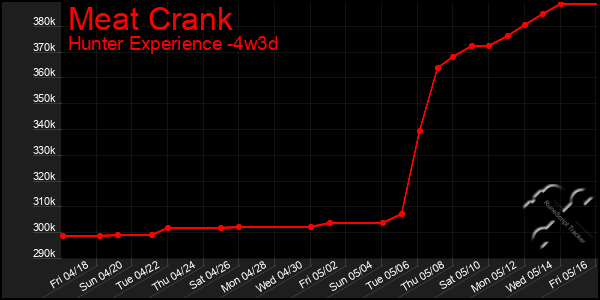Last 31 Days Graph of Meat Crank