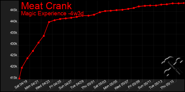 Last 31 Days Graph of Meat Crank