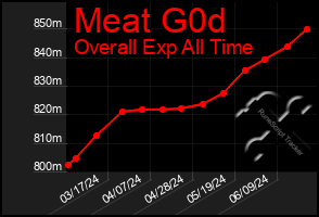 Total Graph of Meat G0d