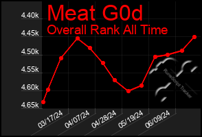 Total Graph of Meat G0d
