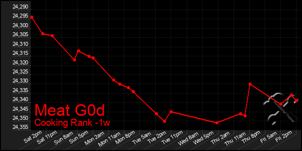Last 7 Days Graph of Meat G0d
