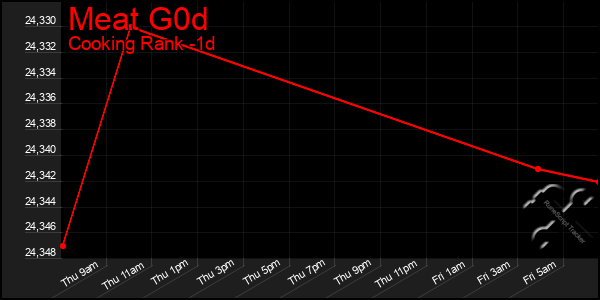 Last 24 Hours Graph of Meat G0d