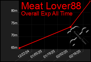 Total Graph of Meat Lover88