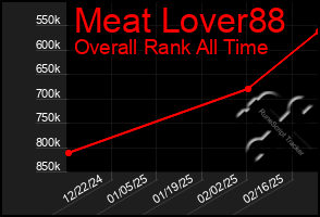 Total Graph of Meat Lover88