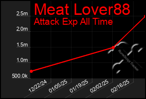 Total Graph of Meat Lover88