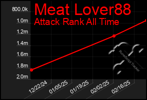 Total Graph of Meat Lover88