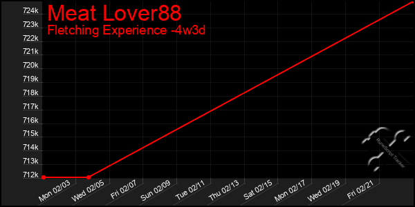 Last 31 Days Graph of Meat Lover88