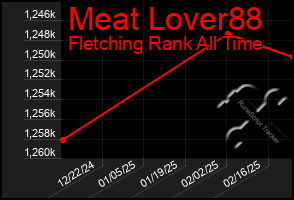 Total Graph of Meat Lover88