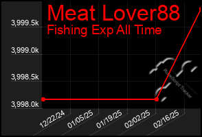 Total Graph of Meat Lover88