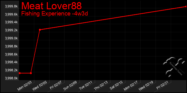 Last 31 Days Graph of Meat Lover88