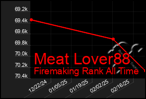 Total Graph of Meat Lover88