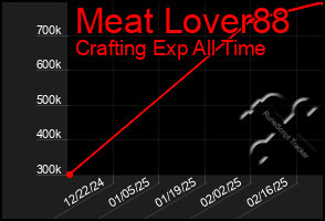 Total Graph of Meat Lover88