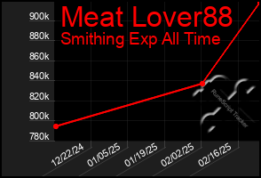 Total Graph of Meat Lover88