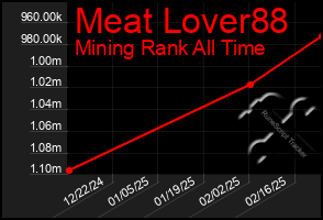 Total Graph of Meat Lover88