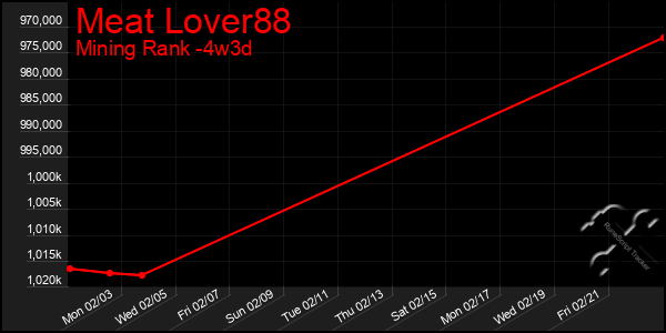 Last 31 Days Graph of Meat Lover88