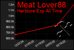 Total Graph of Meat Lover88