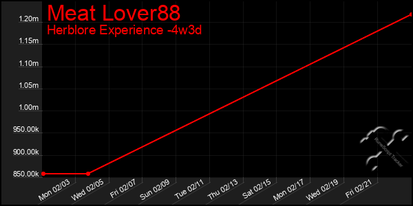 Last 31 Days Graph of Meat Lover88