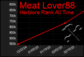 Total Graph of Meat Lover88