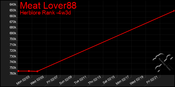 Last 31 Days Graph of Meat Lover88